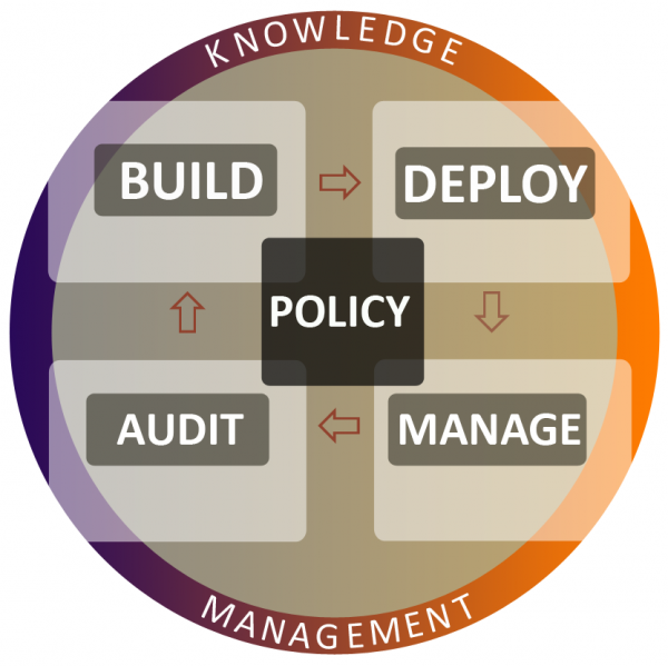 BDMA Knowledge Management Diagram