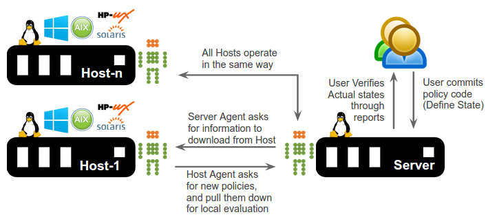 Define -> Ensure -> Verify workflow