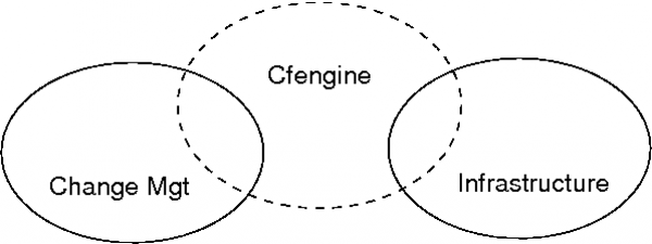 CFEngine Relationship to Infrastructure