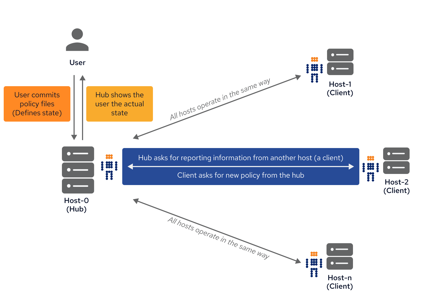 Define -> Ensure -> Verify workflow