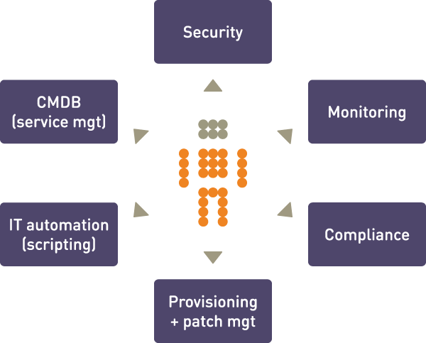 CFEngine application areas