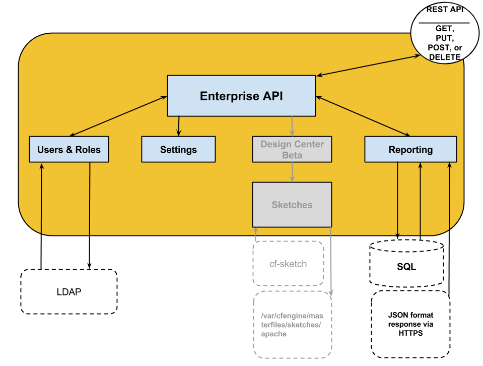 Enterprise API Overview