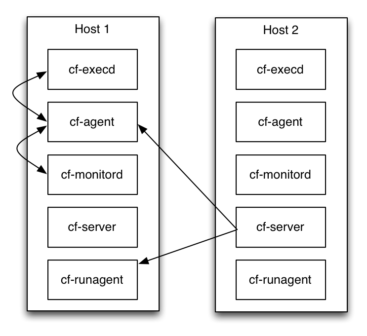 Overview - CFEngine 3.27 docs